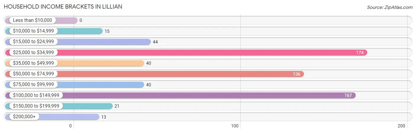 Household Income Brackets in Lillian