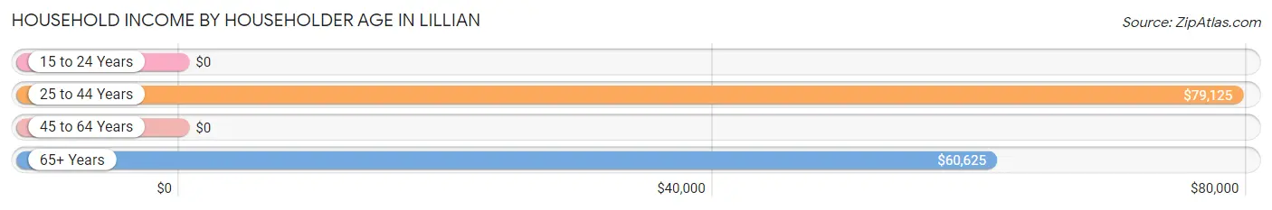 Household Income by Householder Age in Lillian