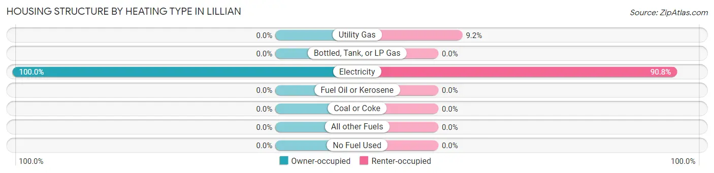 Housing Structure by Heating Type in Lillian