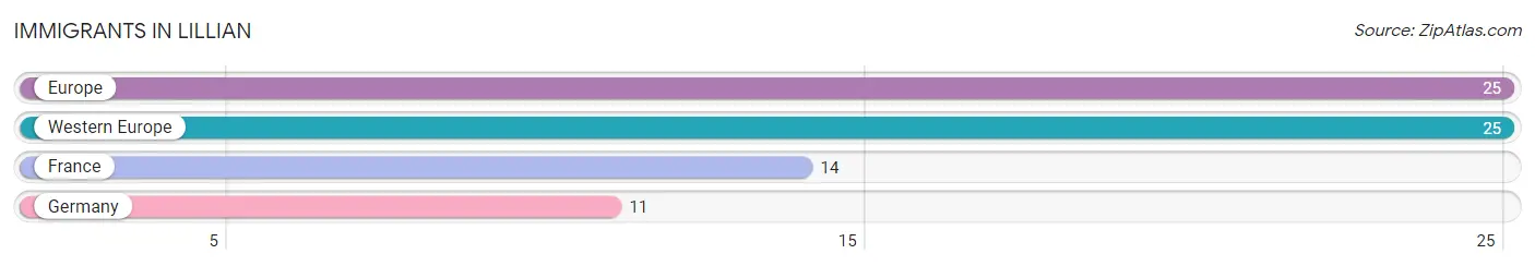 Immigrants in Lillian
