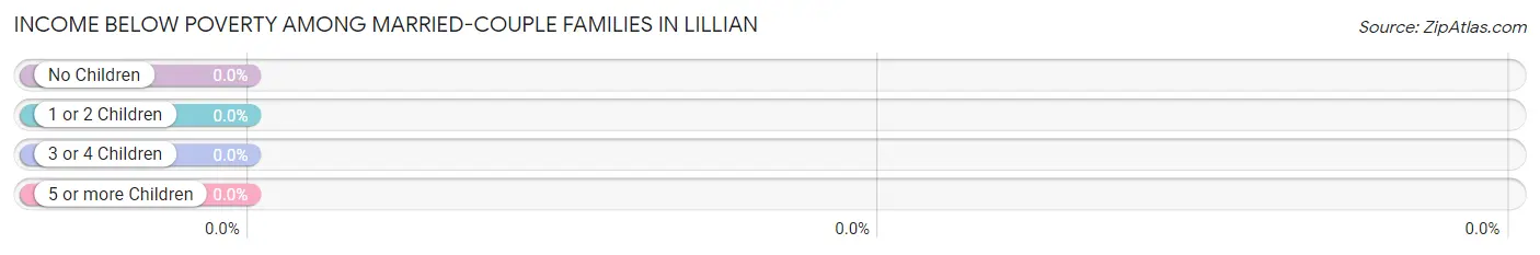 Income Below Poverty Among Married-Couple Families in Lillian