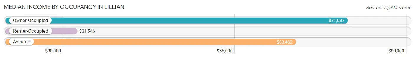 Median Income by Occupancy in Lillian