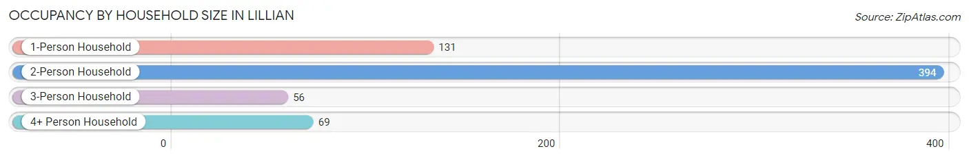 Occupancy by Household Size in Lillian