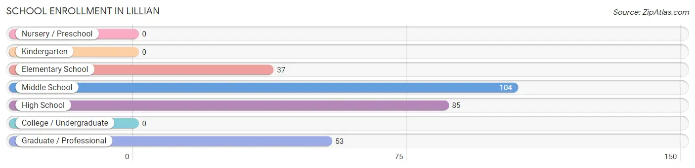 School Enrollment in Lillian
