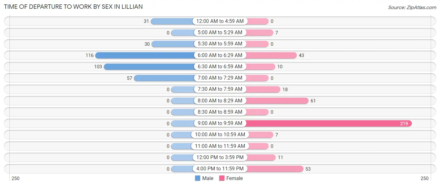 Time of Departure to Work by Sex in Lillian