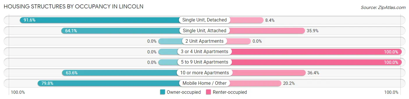 Housing Structures by Occupancy in Lincoln