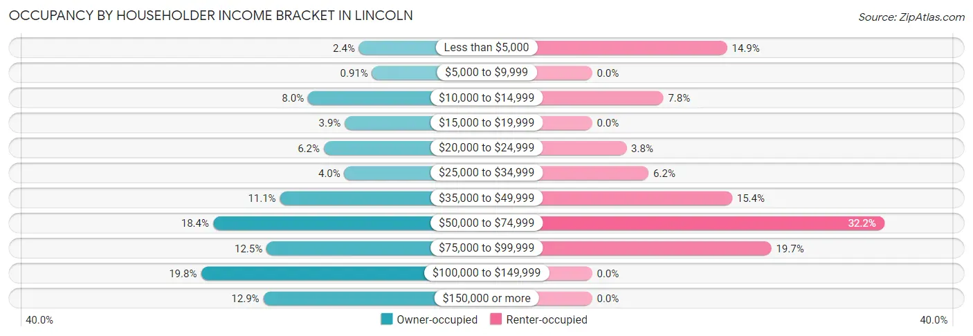 Occupancy by Householder Income Bracket in Lincoln