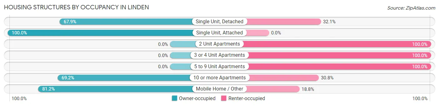 Housing Structures by Occupancy in Linden