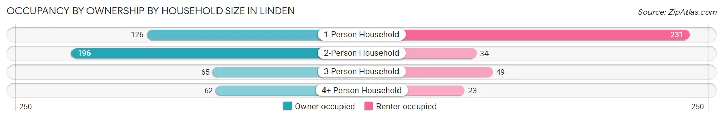 Occupancy by Ownership by Household Size in Linden