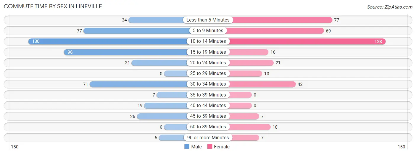 Commute Time by Sex in Lineville