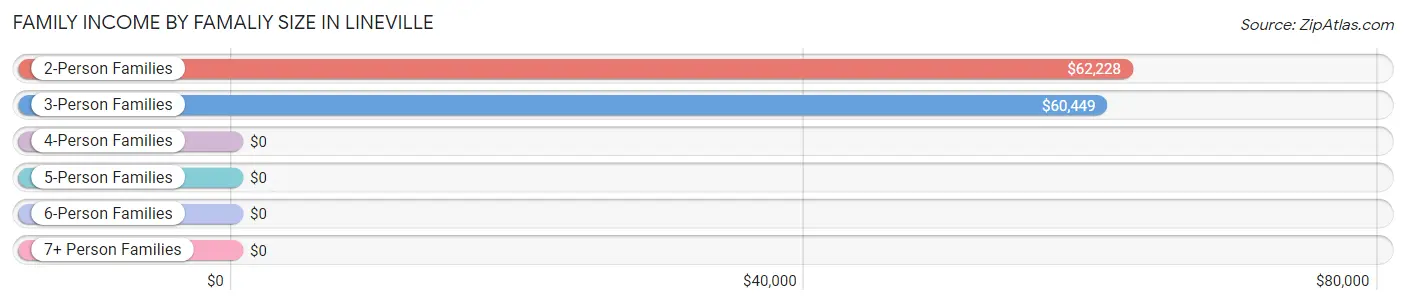 Family Income by Famaliy Size in Lineville