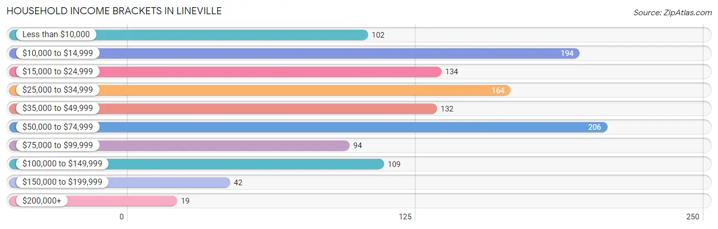 Household Income Brackets in Lineville