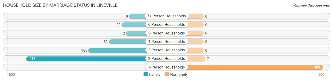 Household Size by Marriage Status in Lineville