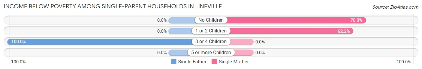 Income Below Poverty Among Single-Parent Households in Lineville