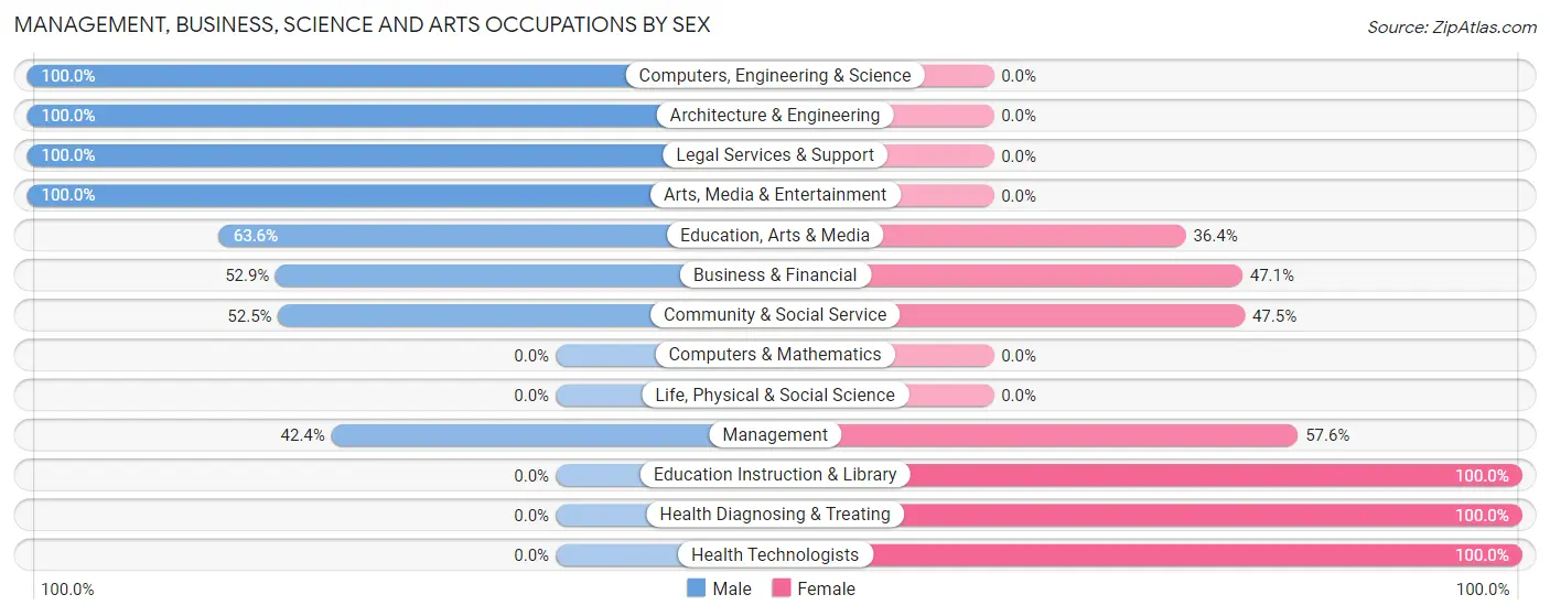 Management, Business, Science and Arts Occupations by Sex in Lineville