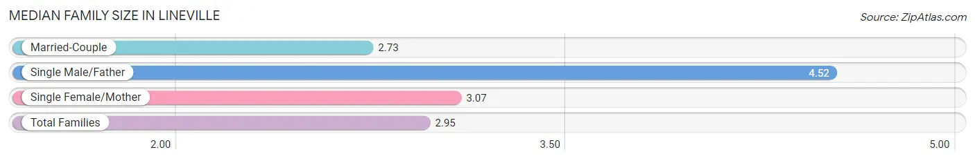 Median Family Size in Lineville