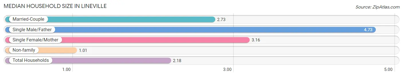 Median Household Size in Lineville