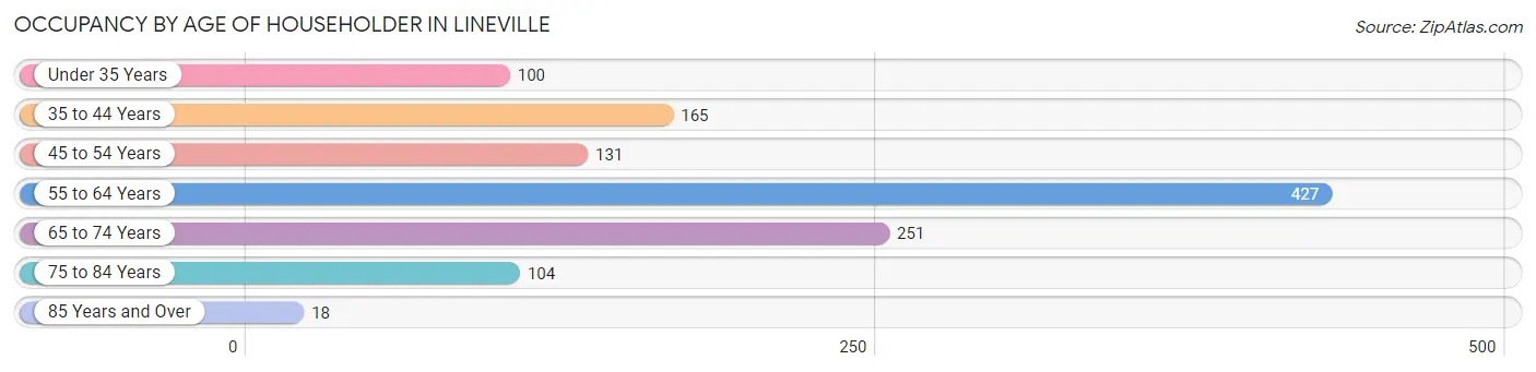 Occupancy by Age of Householder in Lineville