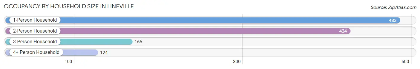 Occupancy by Household Size in Lineville