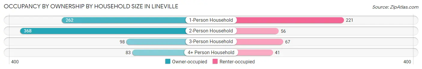 Occupancy by Ownership by Household Size in Lineville