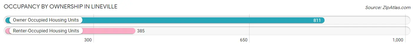 Occupancy by Ownership in Lineville