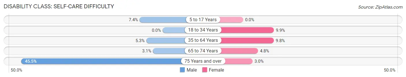 Disability in Lineville: <span>Self-Care Difficulty</span>