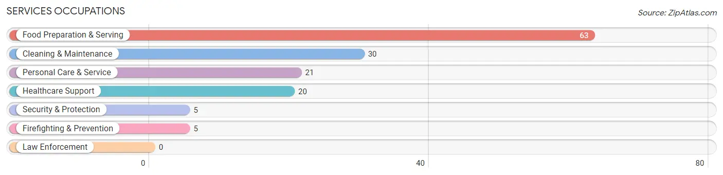 Services Occupations in Lineville