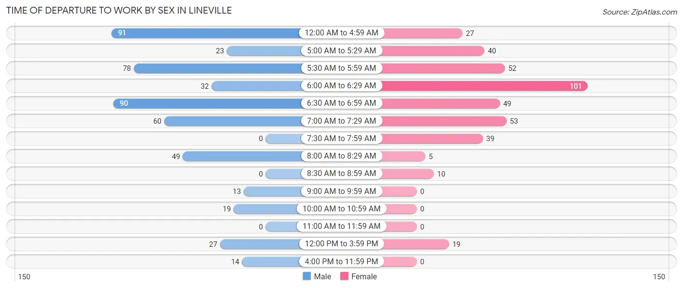 Time of Departure to Work by Sex in Lineville