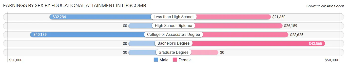 Earnings by Sex by Educational Attainment in Lipscomb