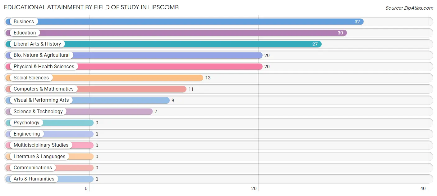 Educational Attainment by Field of Study in Lipscomb