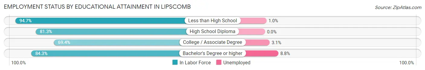 Employment Status by Educational Attainment in Lipscomb