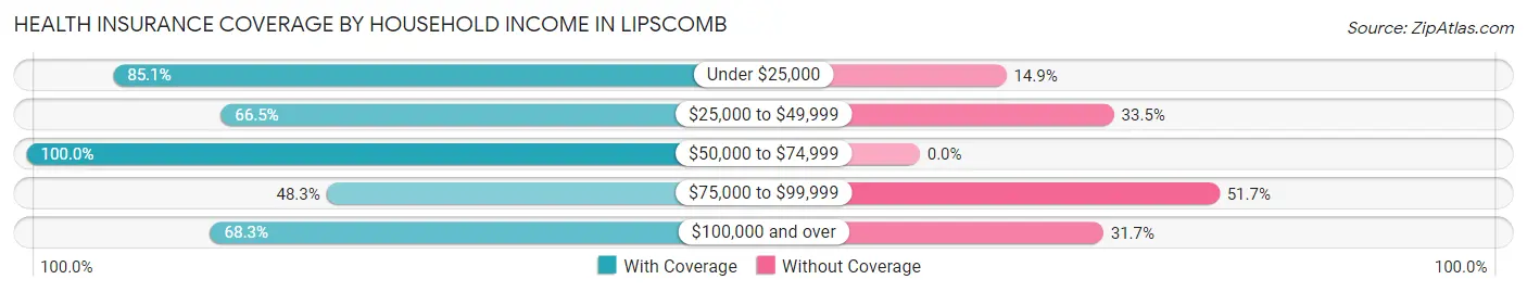 Health Insurance Coverage by Household Income in Lipscomb