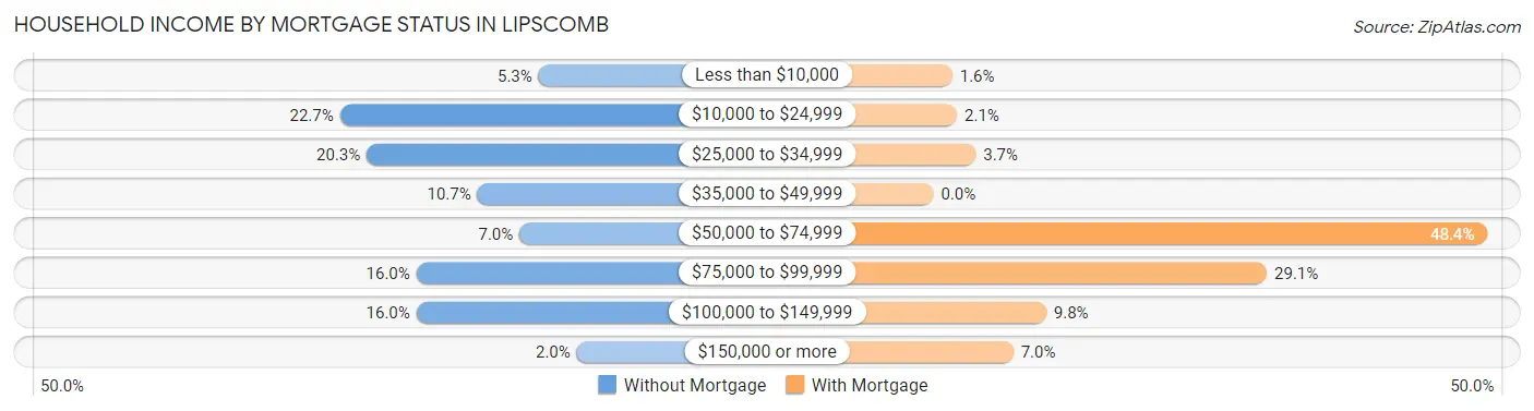 Household Income by Mortgage Status in Lipscomb