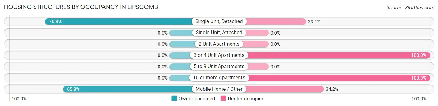 Housing Structures by Occupancy in Lipscomb