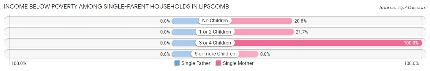 Income Below Poverty Among Single-Parent Households in Lipscomb