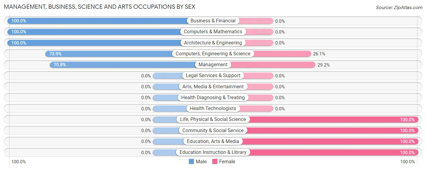 Management, Business, Science and Arts Occupations by Sex in Lipscomb