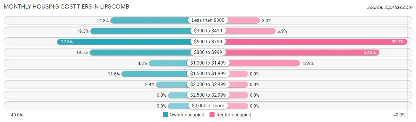 Monthly Housing Cost Tiers in Lipscomb