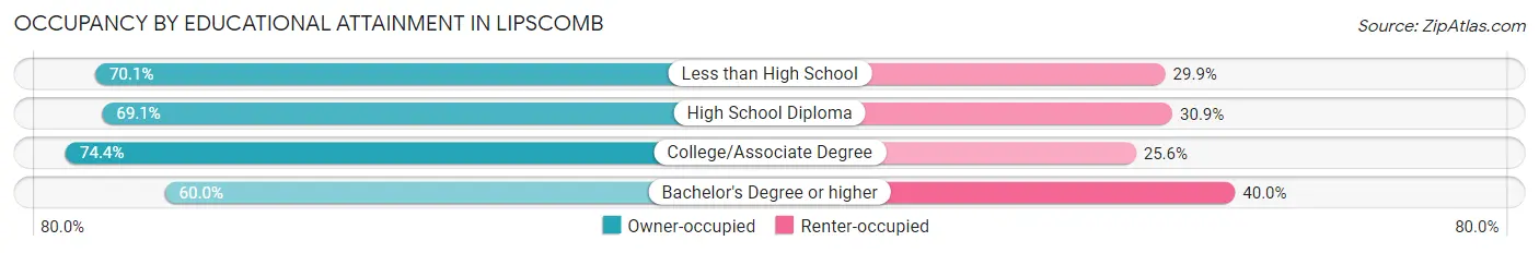 Occupancy by Educational Attainment in Lipscomb