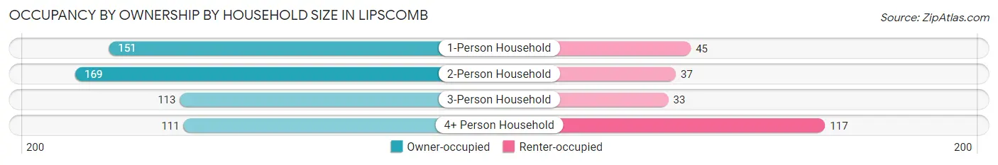 Occupancy by Ownership by Household Size in Lipscomb