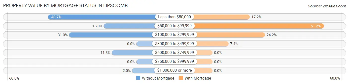 Property Value by Mortgage Status in Lipscomb