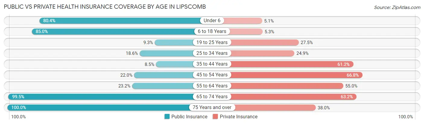 Public vs Private Health Insurance Coverage by Age in Lipscomb