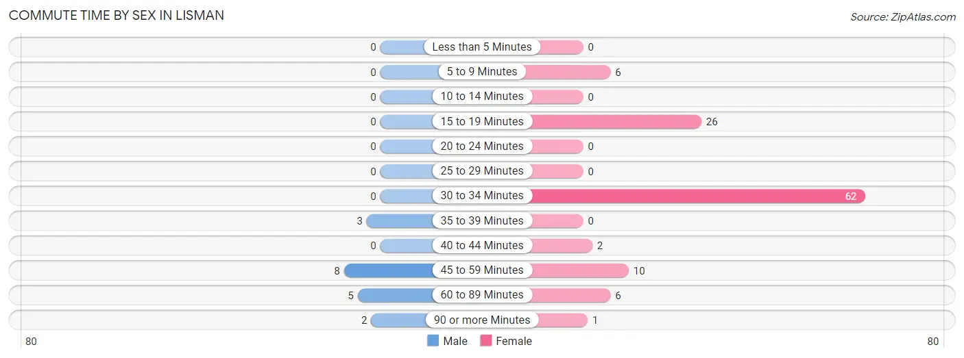 Commute Time by Sex in Lisman