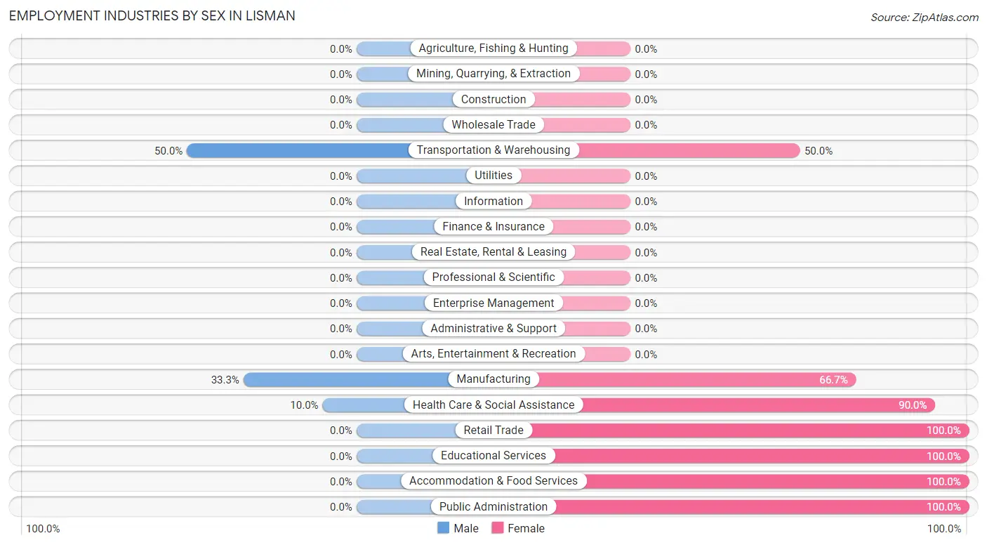 Employment Industries by Sex in Lisman