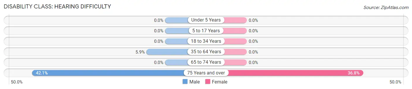 Disability in Lisman: <span>Hearing Difficulty</span>