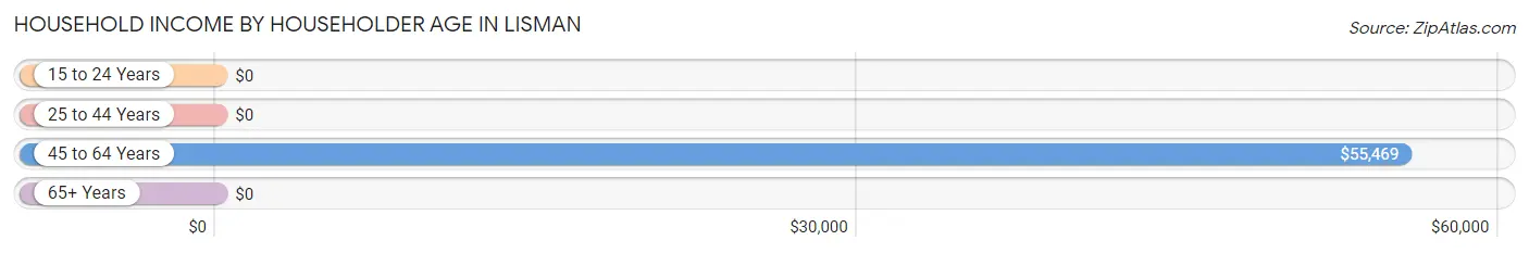 Household Income by Householder Age in Lisman