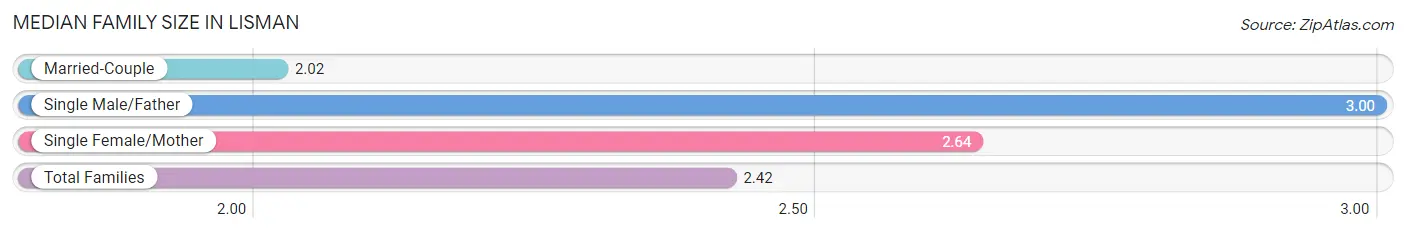 Median Family Size in Lisman