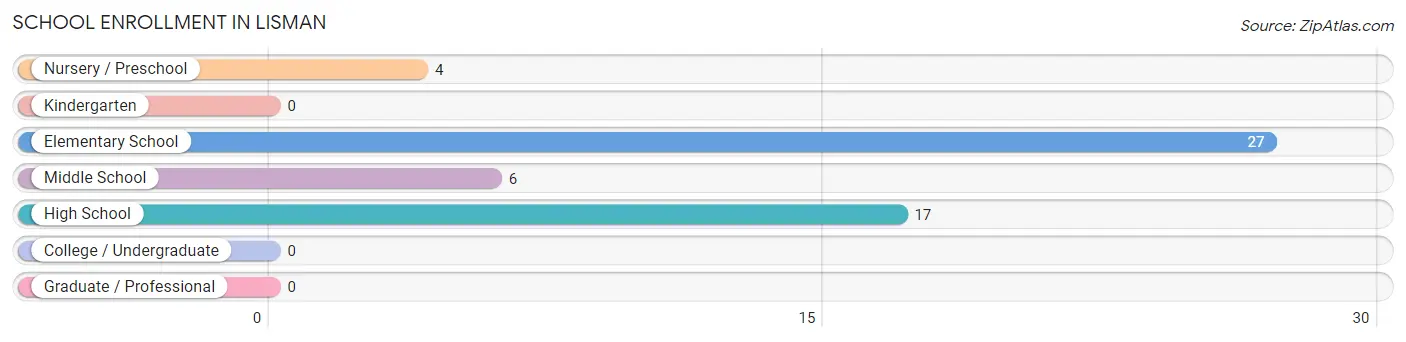 School Enrollment in Lisman