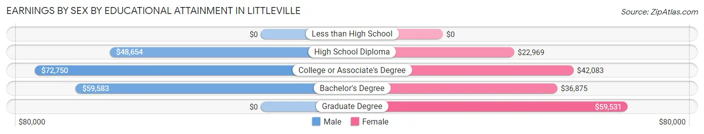 Earnings by Sex by Educational Attainment in Littleville