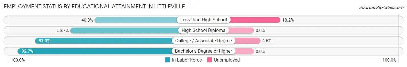 Employment Status by Educational Attainment in Littleville