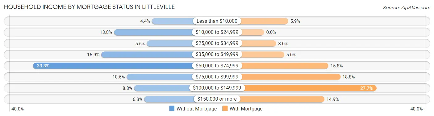Household Income by Mortgage Status in Littleville